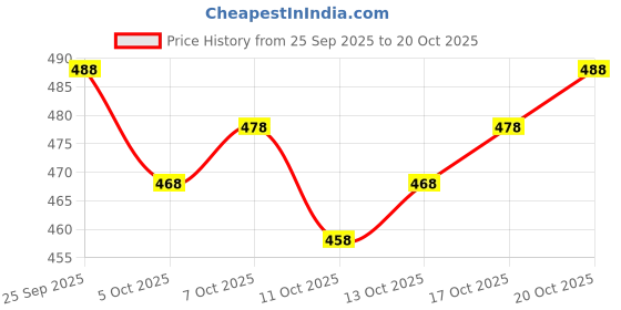 flipkart.com modern mughals U-Neck Women Blouse modern mughals Price History Graph from 25 Sep 2025 to 20 Oct 2025