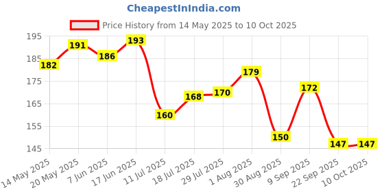 flipkart.com hivex publication Modern Periodic Table Chart- English Language - LAMINATED | Premium Quality | For Chemistry Students & Teachers | Size 100X70CM Wall Chart – 1 January 2020 Paper Print hivex publication Price History Graph from 14 May 2025 to 10 Oct 2025