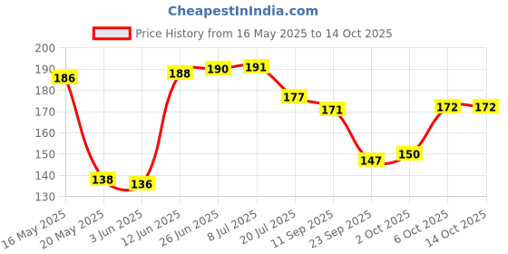 flipkart.com Modern Periodic Table Paper Print Price History Graph from 16 May 2025 to 13 Oct 2025