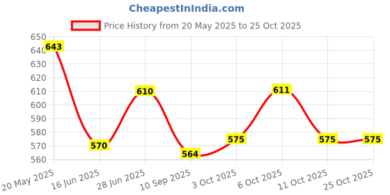 flipkart.com dhvyant mart Modern PU Leather Personal Password Protected Secret For Girls & Boys A5 Diary Single Rule 200 Pages dhvyant mart Price History Graph from 20 May 2025 to 24 Oct 2025