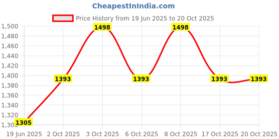 flipkart.com mazaya Modern S4 Crystal 300mm Jhumar Hanging Light Chandelier Ceiling Lamp Ceiling Light Ceiling Lamp mazaya Price History Graph from 19 Jun 2025 to 20 Oct 2025