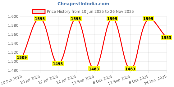 flipkart.com mazaya Modern S4 Crystal 300mm Jhumar Hanging Light Chandelier Ceiling Lamp Chandelier Ceiling Lamp mazaya Price History Graph from 10 Jun 2025 to 26 Nov 2025