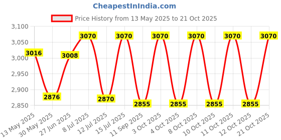 flipkart.com mazaya Modern S4 Crystal 480mm Jhumar Hanging Light Chandelier Ceiling Lamp Chandelier Ceiling Lamp mazaya Price History Graph from 13 May 2025 to 21 Oct 2025