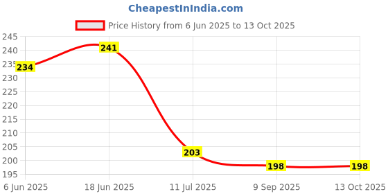 flipkart.com finner Modern Serving Tray Set of 3 Glossy Finish Tray finner Price History Graph from 6 Jun 2025 to 13 Oct 2025