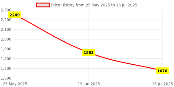 flipkart.com case plus Modern Simple Study Desk Sturdy Small Desks for Small Spaces Engineered Wood Computer Desk case plus Price History Graph from 25 May 2025 to 16 Jul 2025