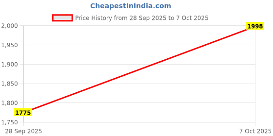 flipkart.com sbf furniture Modern Simple Study Desk Sturdy Small Desks for Small Spaces Engineered Wood Computer Desk sbf furniture Price History Graph from 28 Sep 2025 to 7 Oct 2025