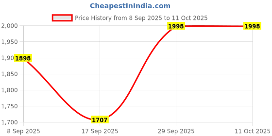 flipkart.com case plus Modern Simple Study Desk Sturdy Small Desks for Small Spaces Engineered Wood Engineered Wood Computer Desk case plus Price History Graph from 8 Sep 2025 to 10 Oct 2025
