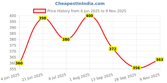 flipkart.com ambert Modern Spot Ceiling Light for Stylish Home Lighting – Energy-Efficient Recessed Ceiling Lamp ambert Price History Graph from 4 Jun 2025 to 9 Nov 2025