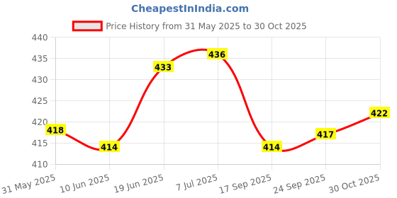 flipkart.com copperika Modern Stainless Steel Water Bottle Black Colour 800 ml Water Bottles copperika Price History Graph from 31 May 2025 to 30 Oct 2025