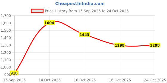 flipkart.com manishaware Modern Style Meets Warm Rosegold | Sleek Silverware | Design B 5-Piece Stainless Steel Cutlery Set manishaware Price History Graph from 13 Sep 2025 to 23 Oct 2025