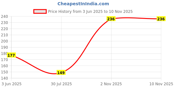 flipkart.com pockester Modern Style Wood Key Holder pockester Price History Graph from 3 Jun 2025 to 9 Nov 2025