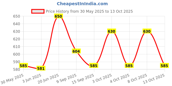 flipkart.com foziq Modern Stylo Designer Table Lamp foziq Price History Graph from 30 May 2025 to 8 Oct 2025