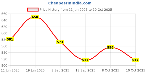 flipkart.com foziq Modern Stylo Designer Table Lamp foziq Price History Graph from 11 Jun 2025 to 8 Oct 2025