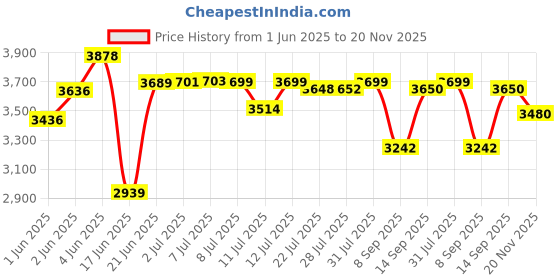 flipkart.com moderncycle MODERN Topgun 20T Kids Cycle (Single Speed, Dual Tone Red and Seagreen) 20 T (inch) Road Cycle moderncycle Price History Graph from 1 Jun 2025 to 20 Nov 2025