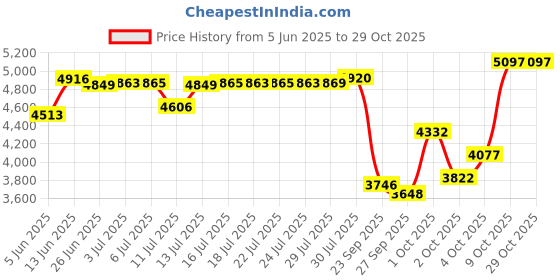 flipkart.com moderncycle MODERN Topgun 26T Road Bicycle with Inbuilt Carrier (Single Speed, Black, Rigid) 26 T (inch) Road Cycle moderncycle Price History Graph from 5 Jun 2025 to 29 Oct 2025