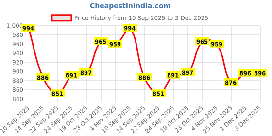 flipkart.com nayasa Modern Transparent Plastic Serving Tray Set of 3 (Small, Medium, Big) | Tray nayasa Price History Graph from 10 Sep 2025 to 1 Dec 2025