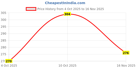flipkart.com bruton Modern Trendy Shoes Sneakers For Men bruton Price History Graph from 4 Oct 2025 to 16 Nov 2025