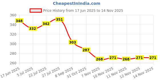 flipkart.com bruton Modern Trendy Sneakers For Men bruton Price History Graph from 17 Jun 2025 to 11 Nov 2025
