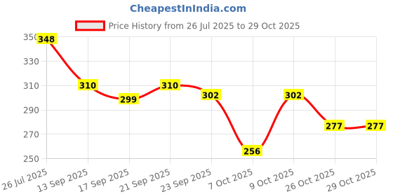 flipkart.com bruton Modern Trendy Sneakers Shoes Sneakers For Men bruton Price History Graph from 26 Jul 2025 to 29 Oct 2025