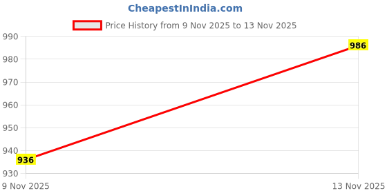 flipkart.com homesake Modern Tripod Table Lamp, Wooden Base Modern Fabric Lampshade Table Lamp homesake Price History Graph from 9 Nov 2025 to 13 Nov 2025