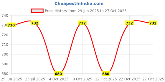 flipkart.com areezo Modern Vintage Wall Light for Home Decor, (Bulb Not Included) (Pack of 1) Gold Metal, Glass Sky Lantern areezo Price History Graph from 29 Jun 2025 to 27 Oct 2025