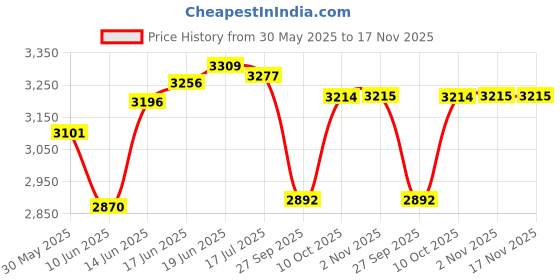 flipkart.com tarun gramudyog Modern Visitor ventilated Chair without wheel for Home Office study Leatherette Office Arm Chair tarun gramudyog Price History Graph from 30 May 2025 to 17 Nov 2025
