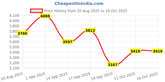 flipkart.com ososam Modern Wall Hung Ceramic Western Toilet with Soft Close Seat Western Commode ososam Price History Graph from 20 Aug 2025 to 16 Oct 2025