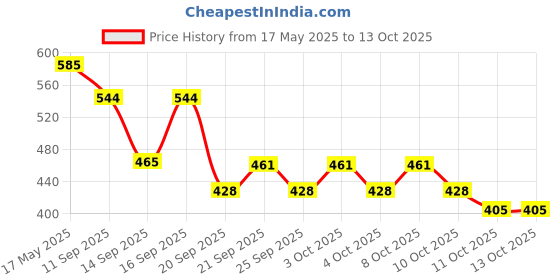 flipkart.com shop clozer Modern Waterfall Kitchen Faucet Extension Spout Universal Faucet Function Diverter shop clozer Price History Graph from 17 May 2025 to 13 Oct 2025