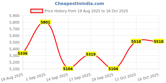 flipkart.com ososam Modern Western Commode with Noise-Free Closing Seat Western Commode ososam Price History Graph from 19 Aug 2025 to 16 Oct 2025