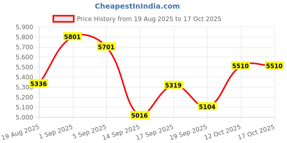 flipkart.com ososam Modern Western Toilet – Ceramic Water Closet with Soft Closing Seat Western Commode ososam Price History Graph from 19 Aug 2025 to 16 Oct 2025