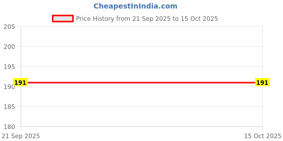 flipkart.com tannu craft Modern Wooden Roller Roti and Khakra Maker tannu craft Price History Graph from 21 Sep 2025 to 14 Oct 2025