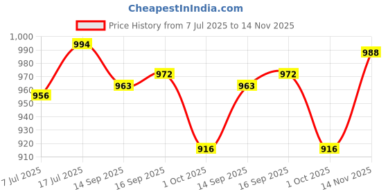flipkart.com homesake Modern Zen Wooden Lampshade Nightstand Lamps, Antique Base E27 Creative Reading Bedside Lamps Ideal for Bedroom, Cube, Khadi Table Lamp homesake Price History Graph from 7 Jul 2025 to 14 Nov 2025