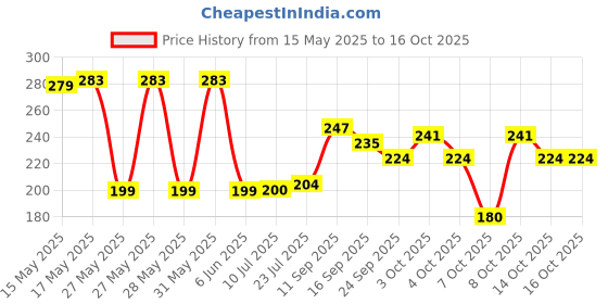 flipkart.com moderncollection Empty Cutlery Holder Case moderncollection Price History Graph from 15 May 2025 to 16 Oct 2025