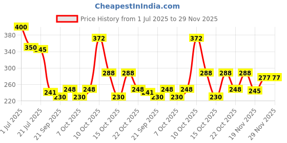 flipkart.com moderncollection Rosewood Sheesham Wood Handmade & Handcrafted Wooden Serving Tray SMALL (10 X 6 X 1.5 Inches) Tray moderncollection Price History Graph from 1 Jul 2025 to 29 Nov 2025