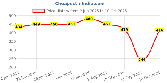 flipkart.com moderncollection Wood Cart Snack Serving Platter for Dining Table Tray moderncollection Price History Graph from 2 Jun 2025 to 10 Oct 2025