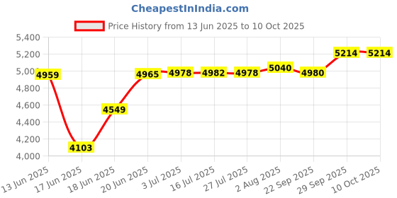 flipkart.com moderncycle Arcadian 26T Road Cycle with Inbuilt Carrier (Single Speed, Red, Stylish Decals) 26 T (inch) Road Cycle moderncycle Price History Graph from 13 Jun 2025 to 9 Oct 2025