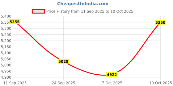 flipkart.com moderncycle MODERN Eclairs with Basket and Integrated Carrier 26 T (inch) Road Cycle moderncycle Price History Graph from 11 Sep 2025 to 10 Oct 2025