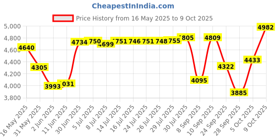 flipkart.com moderncycle Topgun 24T Road Bicycle with Inbuilt Carrier (Single Speed, Blue, Rigid) 24 T (inch) Road Cycle moderncycle Price History Graph from 16 May 2025 to 9 Oct 2025