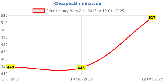 flipkart.com modernehub Car Mobile Holder for Clip, Dashboard, Steering modernehub Price History Graph from 2 Jul 2025 to 12 Oct 2025