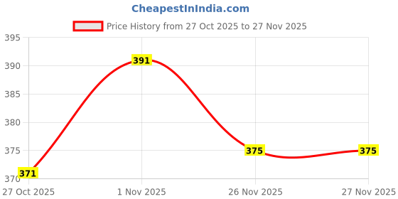 flipkart.com MODERNEHUB (nose) Ear and Nose Hair Trimmer for Men Cordless Epilator Price History Graph from 27 Oct 2025 to 26 Nov 2025