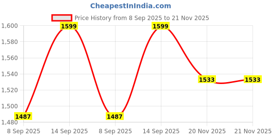 flipkart.com MODERNEXT SML-01Z-ES-16A Zigbee Home Assistant Smart Switch Price History Graph from 8 Sep 2025 to 20 Nov 2025