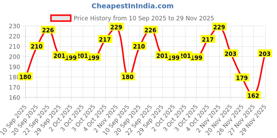 flipkart.com moderngallerymart Aesthetic Boho Posters for Room Decoration Size : A4 Pack of 12 Wall Collage Kit Fine Art Print moderngallerymart Price History Graph from 10 Sep 2025 to 29 Nov 2025