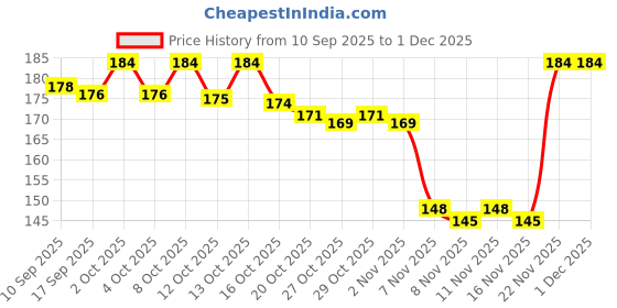 flipkart.com moderngallerymart Chai Poster | Chai Lover | Best Quality Poster | 350GSM Fine Art Print moderngallerymart Price History Graph from 10 Sep 2025 to 1 Dec 2025
