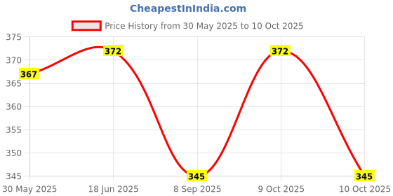 flipkart.com moderninnovator A4 Clip Pad/Clipboard with Storage Case for Paper and Document moderninnovator Price History Graph from 30 May 2025 to 10 Oct 2025