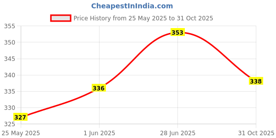 flipkart.com moderntech Lamp, Showpiece, Photoframe Gift Set moderntech Price History Graph from 25 May 2025 to 31 Oct 2025
