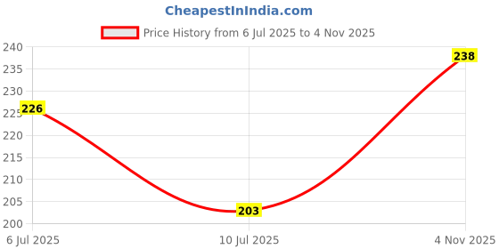 flipkart.com modernvastu Flute modernvastu Price History Graph from 6 Jul 2025 to 4 Nov 2025