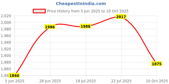 flipkart.com modernview 01 Table Top Basin modernview Price History Graph from 5 Jun 2025 to 10 Oct 2025