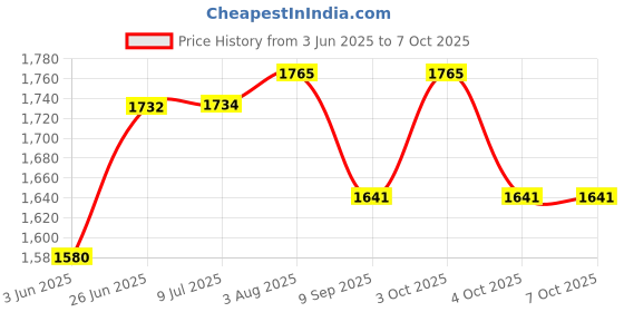 flipkart.com modernviews Mod. 02 Table Top Basin modernviews Price History Graph from 3 Jun 2025 to 7 Oct 2025