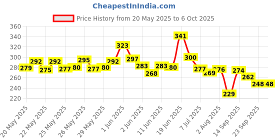 flipkart.com modernwomaniya Twisting Waist Disc, Body Shaping Machine Ab Exerciser modernwomaniya Price History Graph from 20 May 2025 to 6 Oct 2025