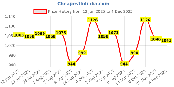 flipkart.com modesty MULTIFUNCTIONAL CHOPPER Electric Vegetable & Fruit Chopper modesty Price History Graph from 12 Jun 2025 to 4 Dec 2025